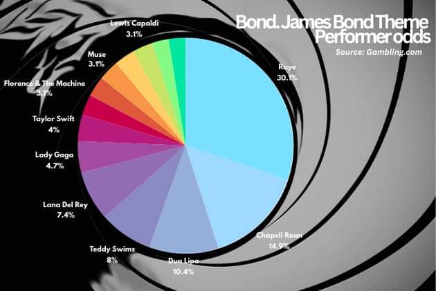 RAYE is the overwhelming favourite to sing the next James Bond theme, with Chappell Roan and Dua Lipa in second and third position respectively.