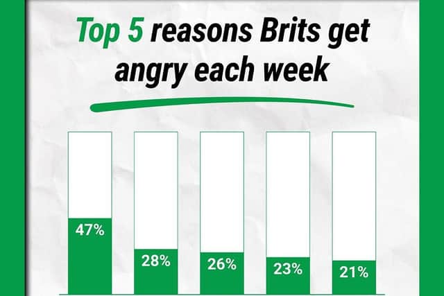 Top reasons Brits get angry each week