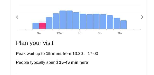 An example of Google's popular times bar charts, showing when supermarkets are likely to be busiest