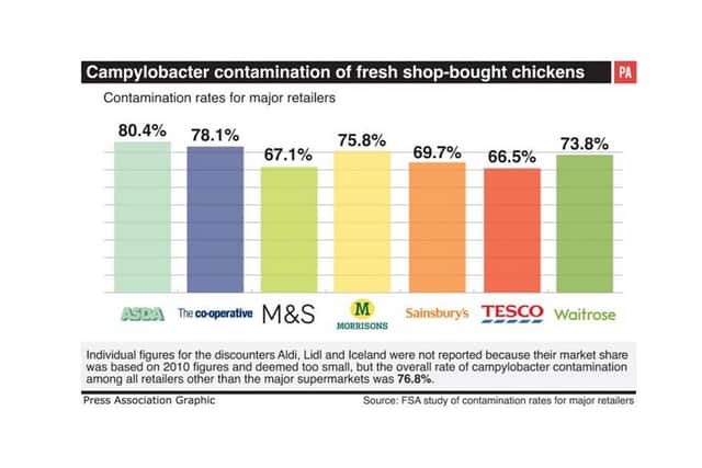 Campylobacter contamination rates of fresh shop-bought chickens for major retailers. Source: Press Association
